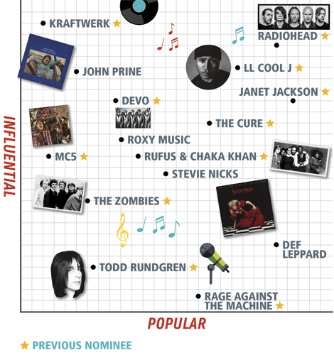 Rock Hall 2019 Nominees Chart Rock Hall 2019 Nominees Chart
