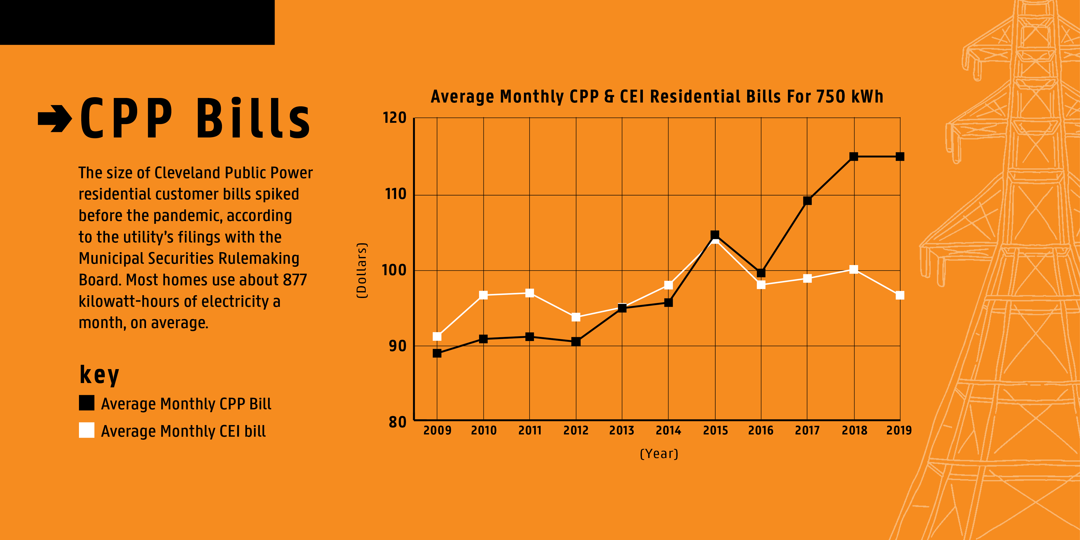 Cleveland Public Power Graph Cleveland Public Power Graph