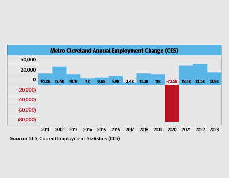 Metro Cleveland Employment Change graph