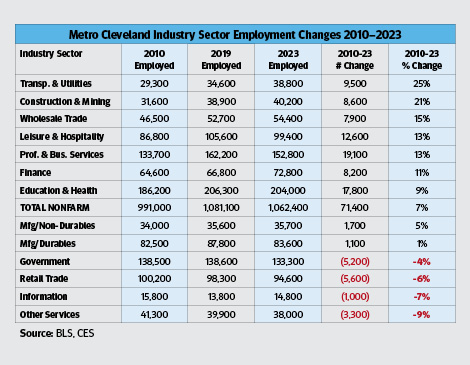 Cleveland industry sector employment change graph