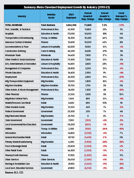 Employment growth by industry graph