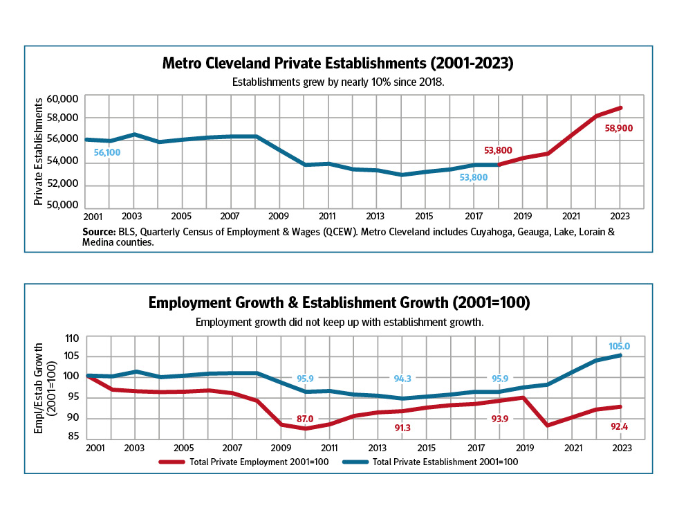 Charts showing 