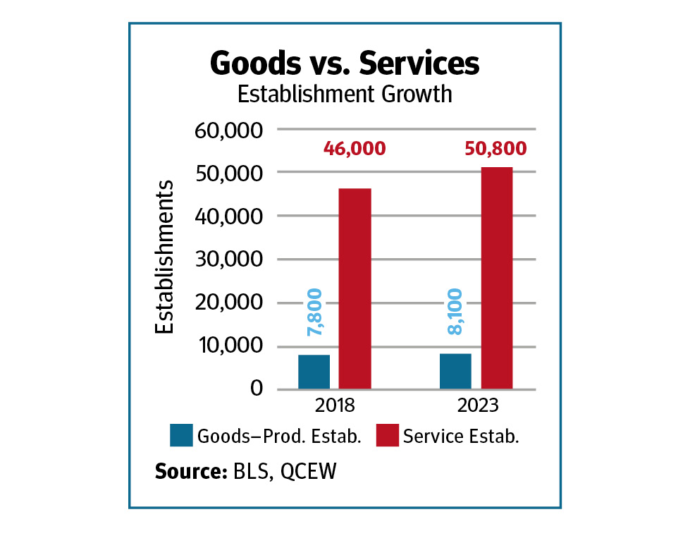 A bar chart comparing Goods and Services Establishment Growth in 2018 and 2023