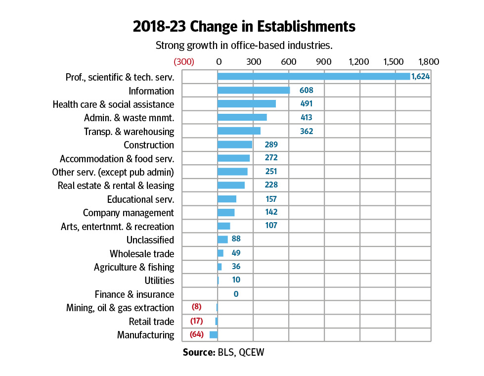 A bar chart showing 2018-2023 Change in Establishments