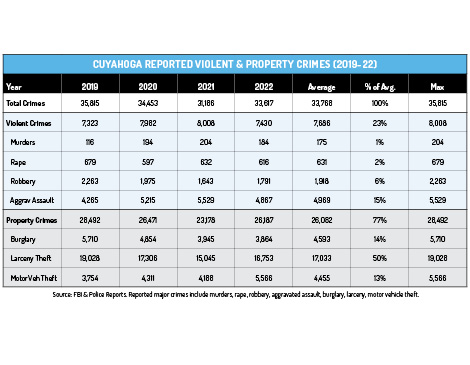 Chart showing Cuyahoga Reported Violent and Property Crimes 2019-22