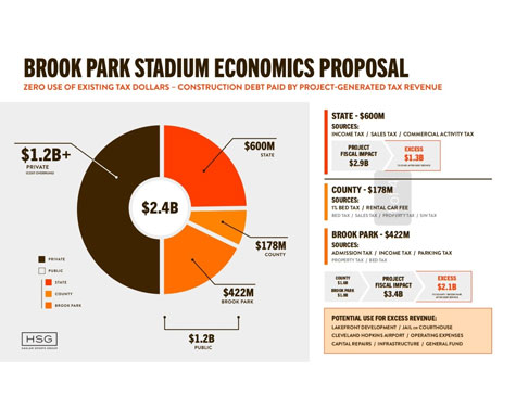 Brook Park Stadium Financing Haslam Sports Group Cleveland Browns