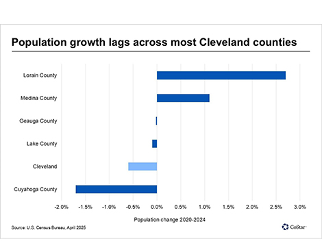 Cleveland population growth chart